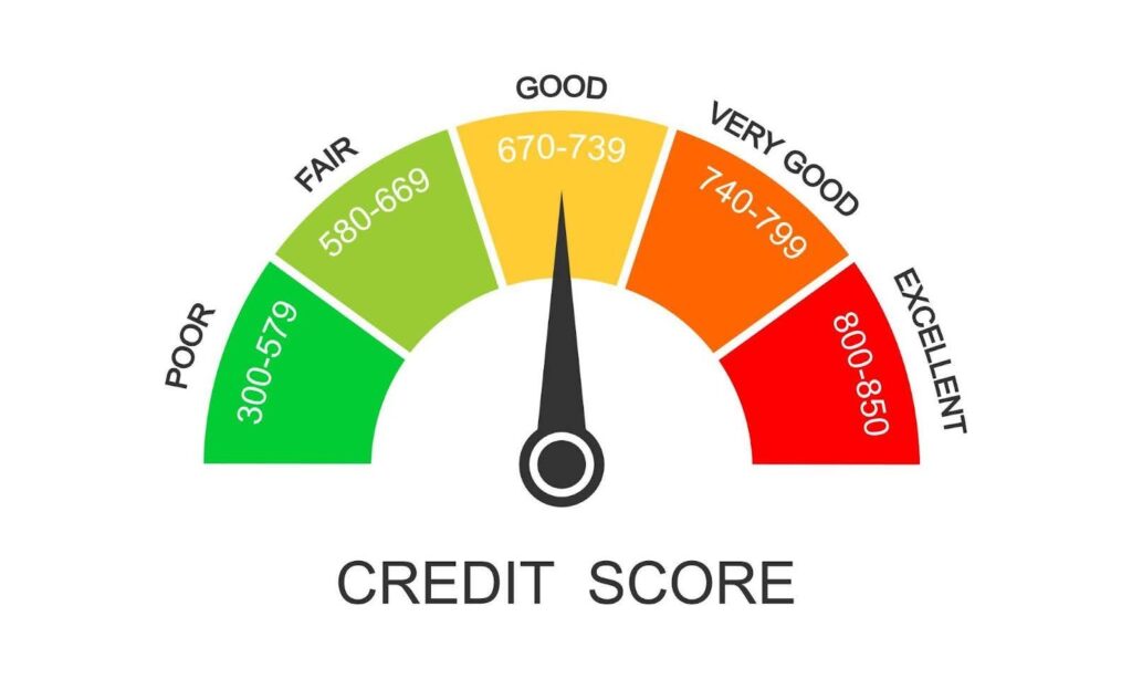 Chart of credit score ranges labeled good bad and excellent