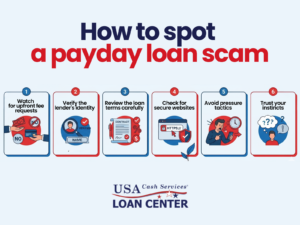 Infographic titled How to spot a payday loan scam outlining six steps to identify fraud, such as watching for upfront fees and verifying lender identity.