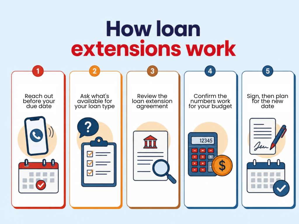 Flowchart outlining the loan extension process emphasizing key stages and requirements for both parties