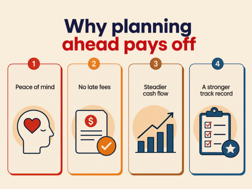 Infographic highlighting four benefits of planning ahead Peace of mind, No late fees, Steadier cash flow, and A stronger track record