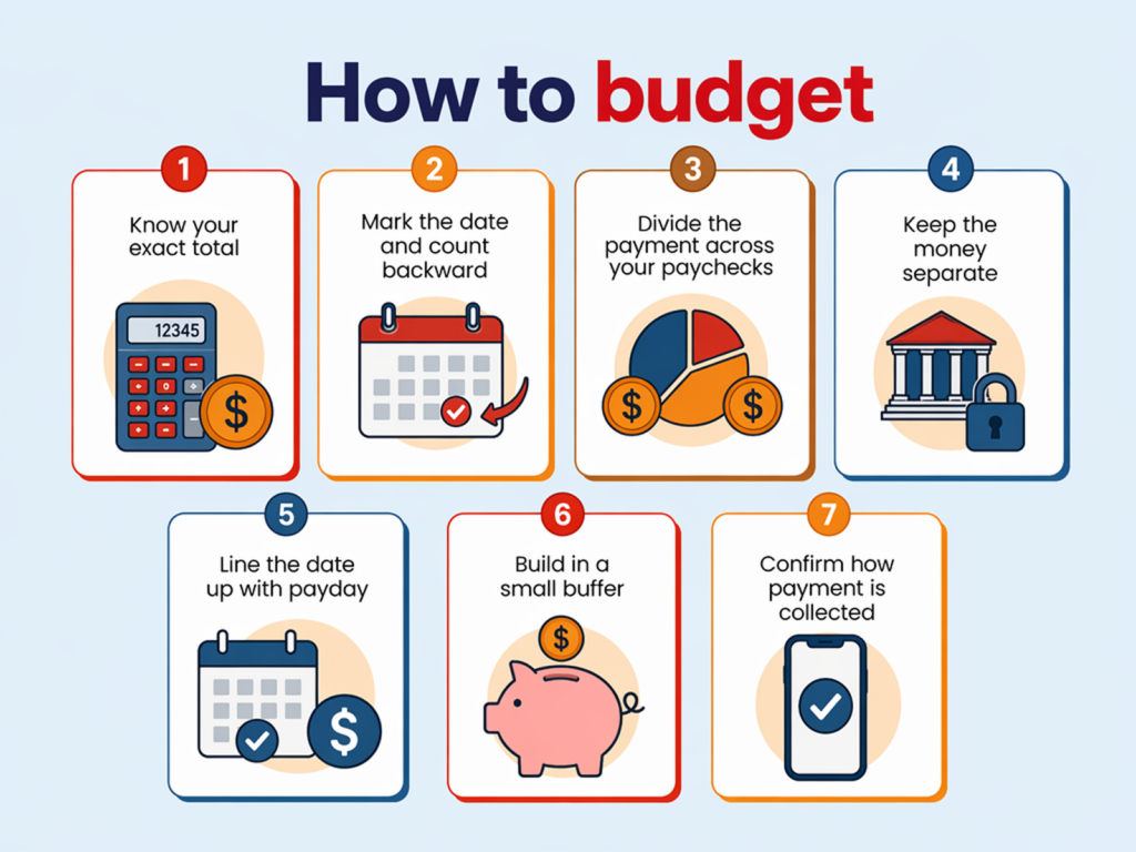 Infographic showing seven steps on how to budget, including knowing totals, dividing payments, and building a buffer