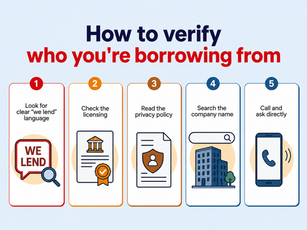 A checklist on a clipboard outlining verification items for borrowing such as lender identity and agreement terms