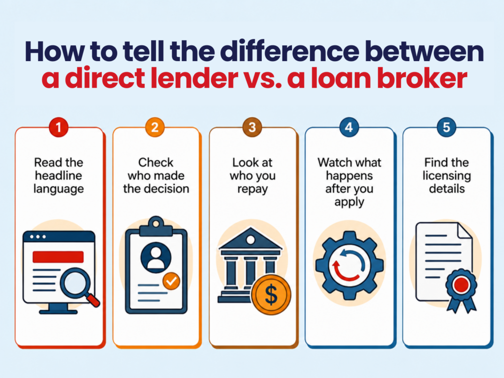 Infographic comparing direct lenders and loan brokers detailing their roles in lending and customer interactions